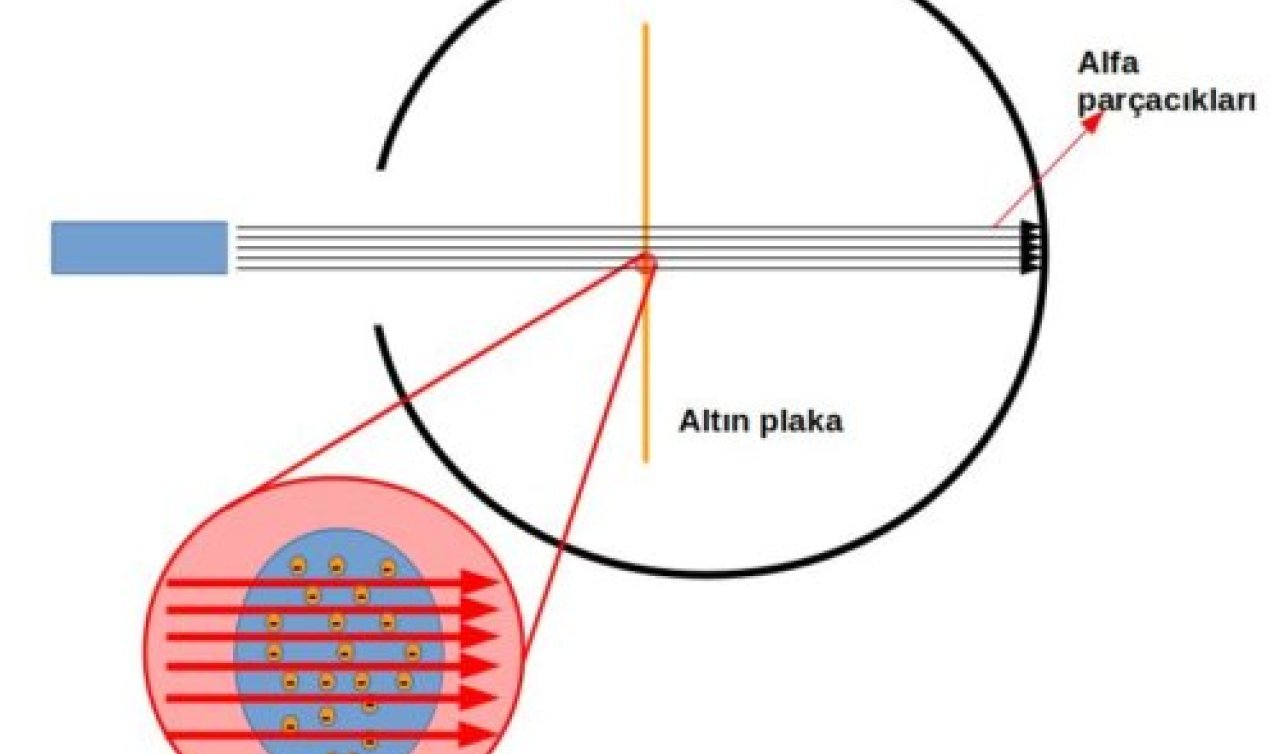 Rutherford Atom Modeli Nedir? Özellikleri ve Savunduğu Görüşler